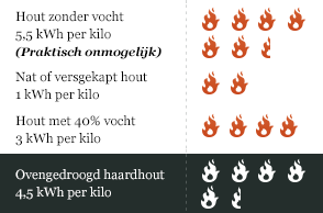 Opbrengst brandhout